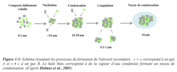 ADEME Thèse Etude de l’évolution de particules atmosphériques uniques en lévitation