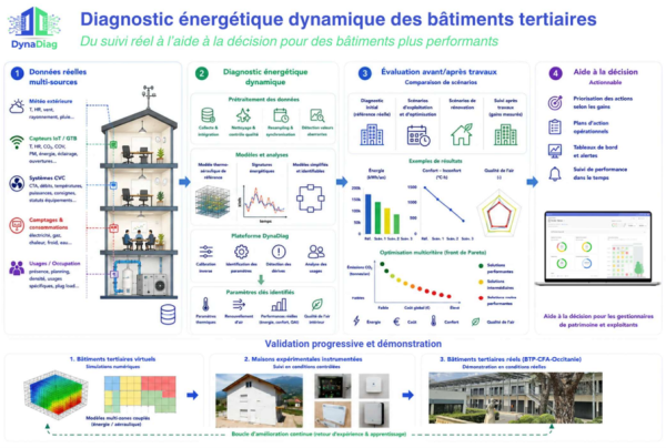 Principe de fonctionnement de la méthode Dynadiag