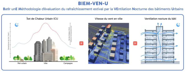 Briques constitutives de la méthodologie d'évaluation : îlots de chaleur urbain + vitesse de vent en ville + ventilation nocturne du bâti