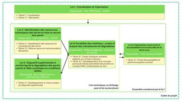 Articulation des lots du projet DOMTOM