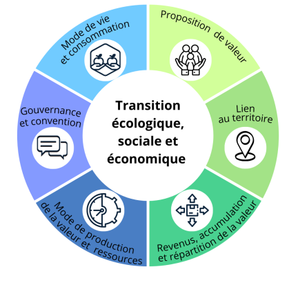 ADEME - COOP'TER Modele economique