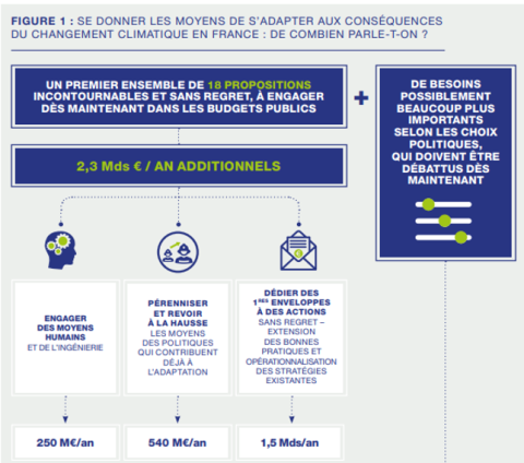Recensement des besoins financiers pour l'adaptation
